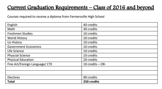 FHS Graduation Requirements 